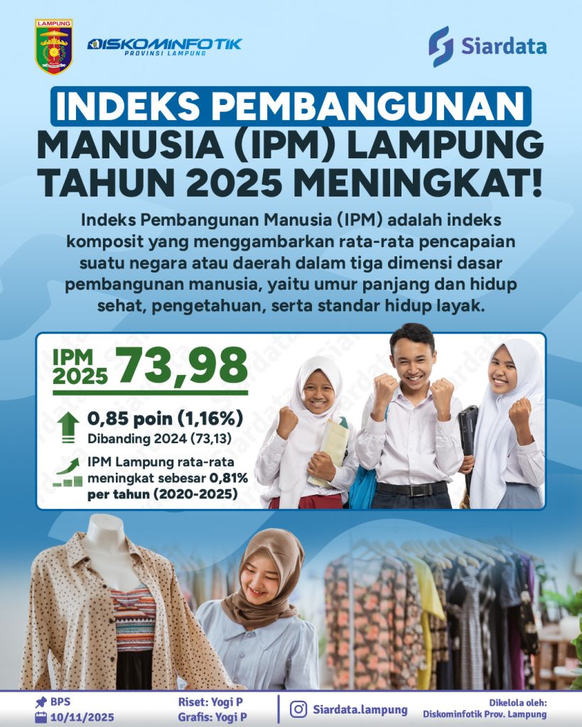 IPM Lampung Tahun 2025 Meningkat 1 PoxITYQpon3Gwwu2ErBnr39ozgDaXFpR5nLt8PcN