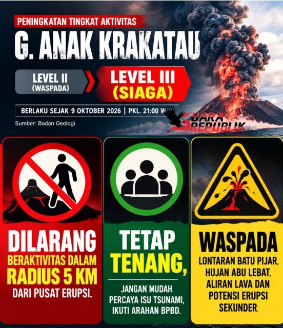 Anak Krakatau Level III Siaga, Masyarakat Diminta Waspadai Potensi Erupsi 1 Anak Krakatau Level III Siaga, Masyarakat Diminta Waspadai Potensi Erupsi